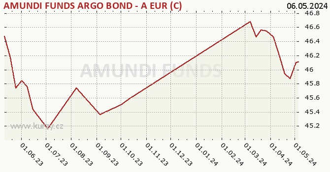 Graph des Kurses (reines Handelsvermögen/Anteilschein) AMUNDI FUNDS ARGO BOND - A EUR (C)
