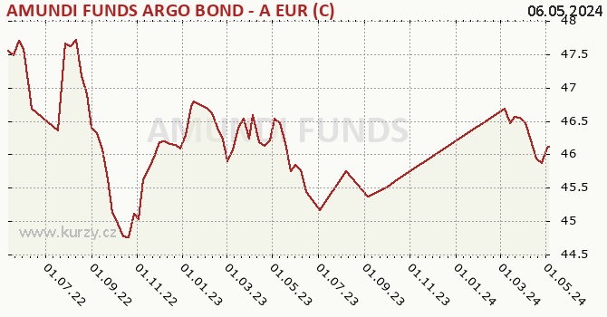 Graf výkonnosti (ČOJ/PL) AMUNDI FUNDS ARGO BOND - A EUR (C)