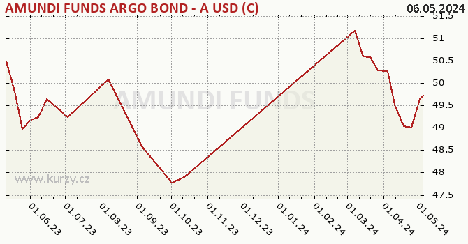 Graph des Kurses (reines Handelsvermögen/Anteilschein) AMUNDI FUNDS ARGO BOND - A USD (C)