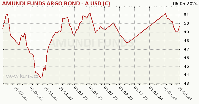 Graf výkonnosti (ČOJ/PL) AMUNDI FUNDS ARGO BOND - A USD (C)