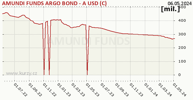 El gráfico del patrimonio (activos netos) AMUNDI FUNDS ARGO BOND - A USD (C)