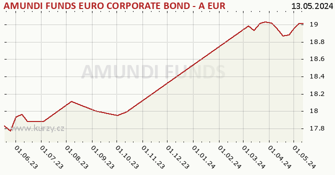 Graph des Kurses (reines Handelsvermögen/Anteilschein) AMUNDI FUNDS EURO CORPORATE BOND - A EUR (C)