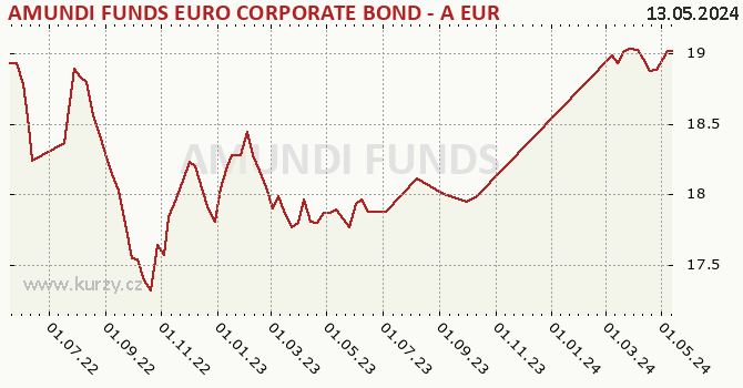 Graphique du cours (valeur nette d'inventaire / part) AMUNDI FUNDS EURO CORPORATE BOND - A EUR (C)