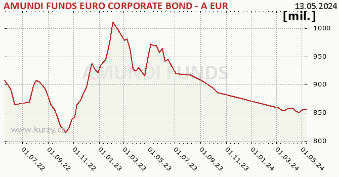 Graf majetku (majetok) AMUNDI FUNDS EURO CORPORATE BOND - A EUR (C)