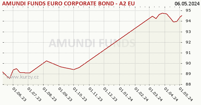 Graph des Kurses (reines Handelsvermögen/Anteilschein) AMUNDI FUNDS EURO CORPORATE BOND - A2 EUR (C)