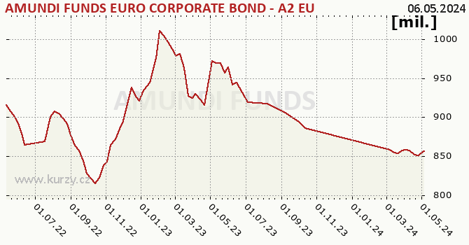 Graph des Vermögens AMUNDI FUNDS EURO CORPORATE BOND - A2 EUR (C)