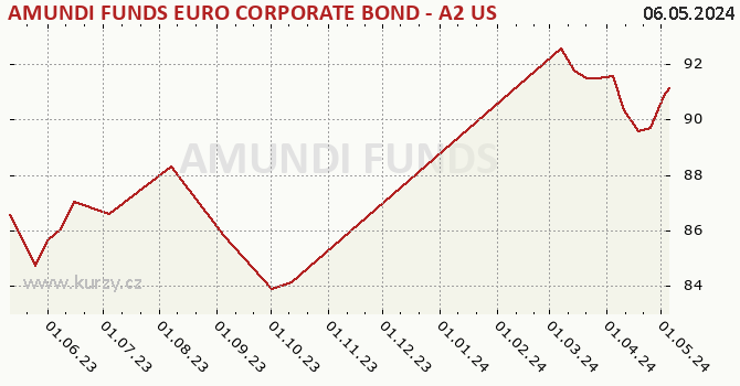 Graph des Kurses (reines Handelsvermögen/Anteilschein) AMUNDI FUNDS EURO CORPORATE BOND - A2 USD (C)