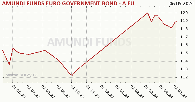 Graph des Kurses (reines Handelsvermögen/Anteilschein) AMUNDI FUNDS EURO GOVERNMENT BOND - A EUR (C)