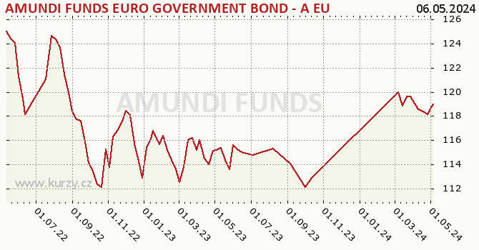 Graphique du cours (valeur nette d'inventaire / part) AMUNDI FUNDS EURO GOVERNMENT BOND - A EUR (C)