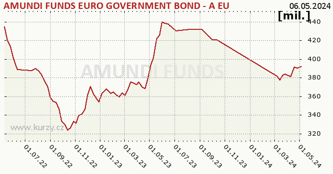 Fund assets graph (NAV) AMUNDI FUNDS EURO GOVERNMENT BOND - A EUR (C)