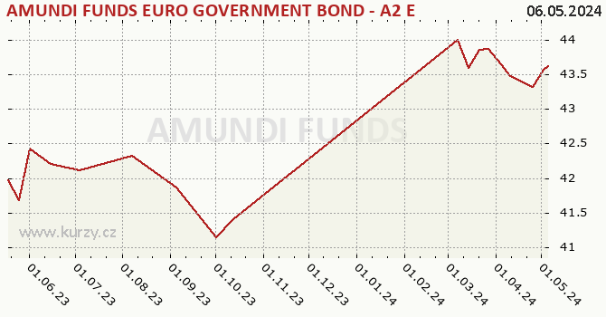 Graph des Kurses (reines Handelsvermögen/Anteilschein) AMUNDI FUNDS EURO GOVERNMENT BOND - A2 EUR (C)