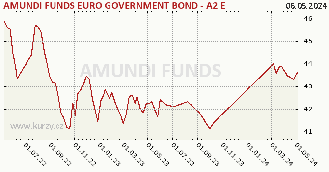 Graphique du cours (valeur nette d'inventaire / part) AMUNDI FUNDS EURO GOVERNMENT BOND - A2 EUR (C)