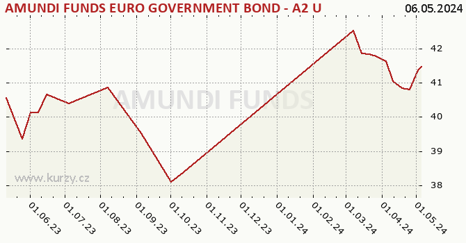 Graphique du cours (valeur nette d'inventaire / part) AMUNDI FUNDS EURO GOVERNMENT BOND - A2 USD (C)