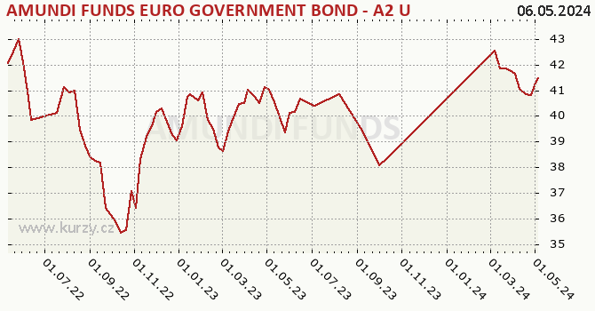 Graphique du cours (valeur nette d'inventaire / part) AMUNDI FUNDS EURO GOVERNMENT BOND - A2 USD (C)