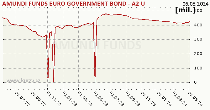 Fund assets graph (NAV) AMUNDI FUNDS EURO GOVERNMENT BOND - A2 USD (C)