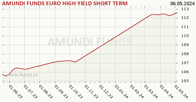 Graph des Kurses (reines Handelsvermögen/Anteilschein) AMUNDI FUNDS EURO HIGH YIELD SHORT TERM BOND - A EUR (C)