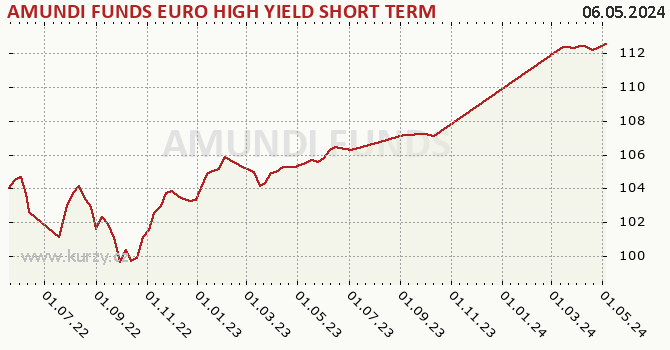 Graph rate (NAV/PC) AMUNDI FUNDS EURO HIGH YIELD SHORT TERM BOND - A EUR (C)