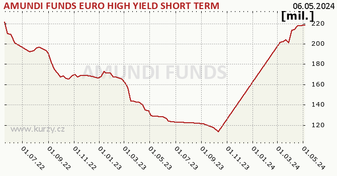 Fund assets graph (NAV) AMUNDI FUNDS EURO HIGH YIELD SHORT TERM BOND - A EUR (C)