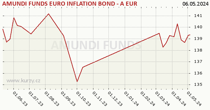 Graph des Kurses (reines Handelsvermögen/Anteilschein) AMUNDI FUNDS EURO INFLATION BOND - A EUR (C)