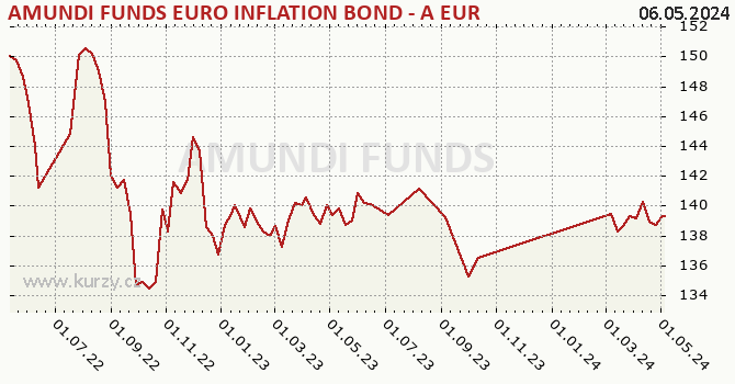 Wykres kursu (WAN/JU) AMUNDI FUNDS EURO INFLATION BOND - A EUR (C)