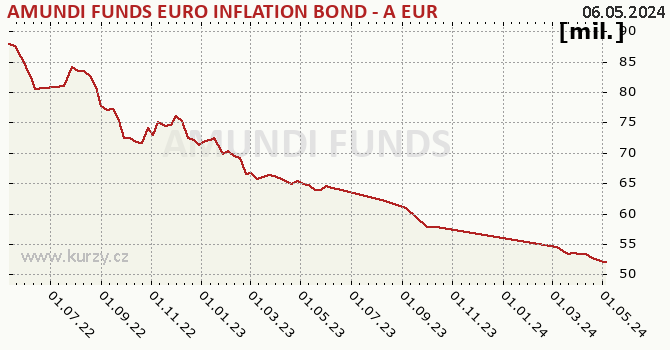 Graf majetku (ČOJ) AMUNDI FUNDS EURO INFLATION BOND - A EUR (C)