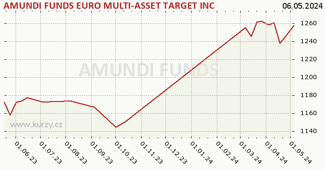 Graph rate (NAV/PC) AMUNDI FUNDS EURO MULTI-ASSET TARGET INCOME - A2 CZK Hgd (C)