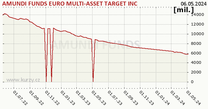El gráfico del patrimonio (activos netos) AMUNDI FUNDS EURO MULTI-ASSET TARGET INCOME - A2 CZK Hgd (C)