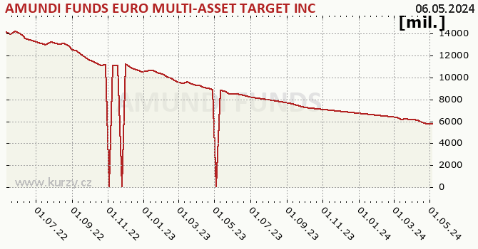 Fund assets graph (NAV) AMUNDI FUNDS EURO MULTI-ASSET TARGET INCOME - A2 CZK Hgd QTI (D)