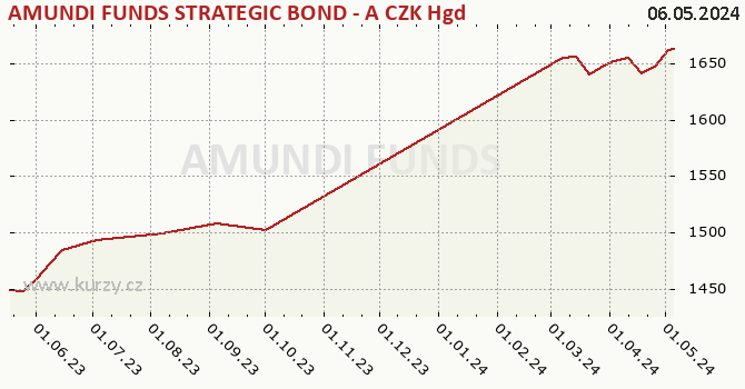 Graph des Kurses (reines Handelsvermögen/Anteilschein) AMUNDI FUNDS STRATEGIC BOND - A CZK Hgd (C)