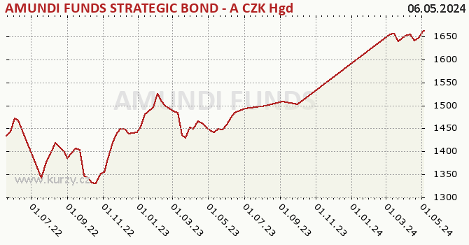 Gráfico de la rentabilidad AMUNDI FUNDS STRATEGIC BOND - A CZK Hgd (C)