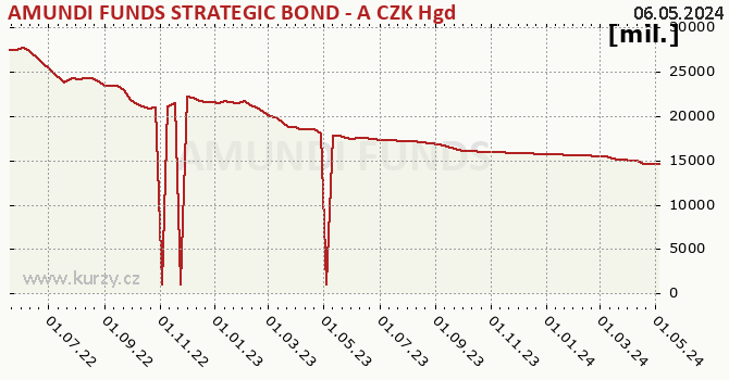 El gráfico del patrimonio (activos netos) AMUNDI FUNDS STRATEGIC BOND - A CZK Hgd (C)