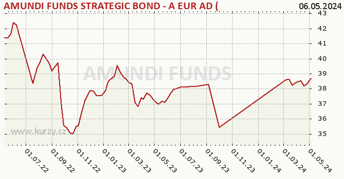 Graf výkonnosti (ČOJ/PL) AMUNDI FUNDS STRATEGIC BOND - A EUR AD (D)