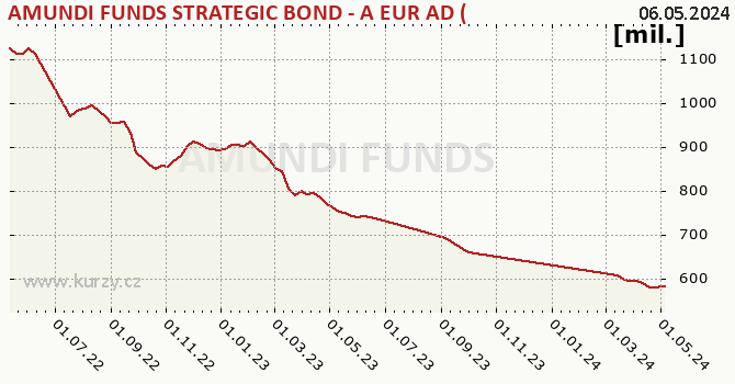 Graph des Vermögens AMUNDI FUNDS STRATEGIC BOND - A EUR AD (D)