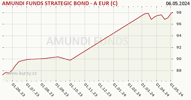 Graphique du cours (valeur nette d'inventaire / part) AMUNDI FUNDS STRATEGIC BOND - A EUR (C)