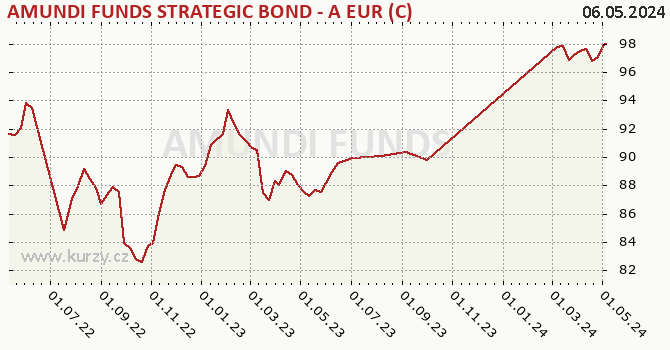Graph rate (NAV/PC) AMUNDI FUNDS STRATEGIC BOND - A EUR (C)
