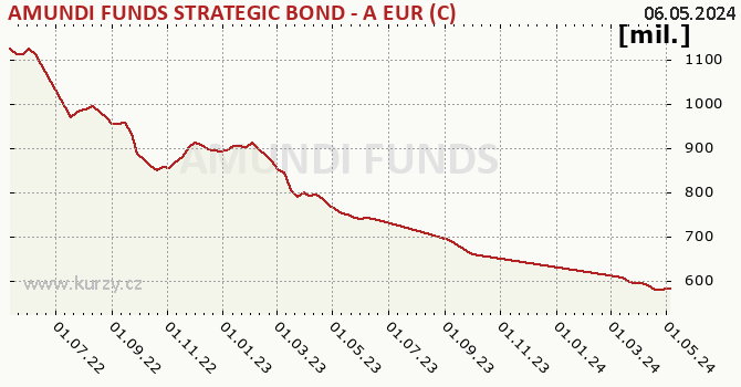 Fund assets graph (NAV) AMUNDI FUNDS STRATEGIC BOND - A EUR (C)