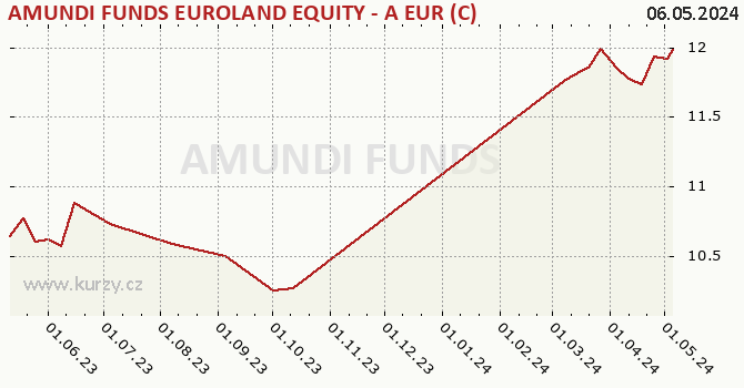 Graph rate (NAV/PC) AMUNDI FUNDS EUROLAND EQUITY - A EUR (C)