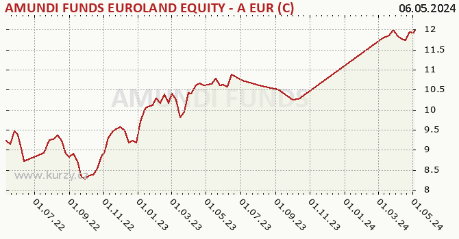 Graph rate (NAV/PC) AMUNDI FUNDS EUROLAND EQUITY - A EUR (C)