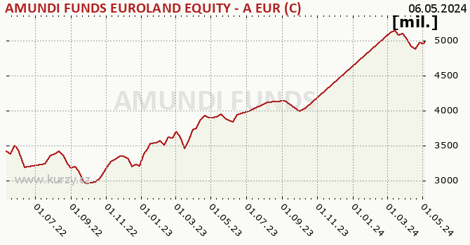 Fund assets graph (NAV) AMUNDI FUNDS EUROLAND EQUITY - A EUR (C)