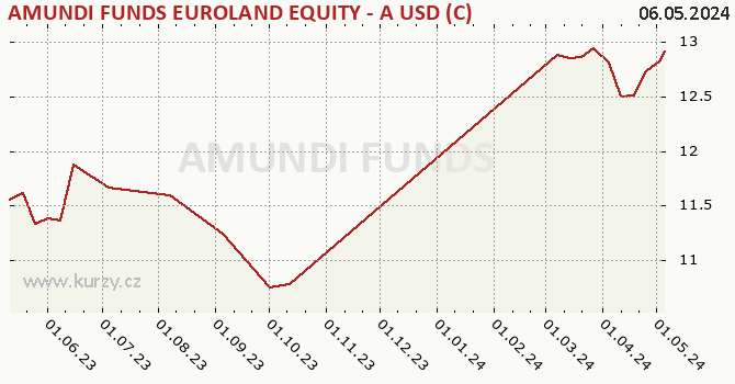 Graph des Kurses (reines Handelsvermögen/Anteilschein) AMUNDI FUNDS EUROLAND EQUITY - A USD (C)