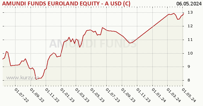 Graphique du cours (valeur nette d'inventaire / part) AMUNDI FUNDS EUROLAND EQUITY - A USD (C)