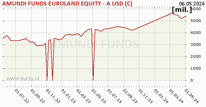 Graphique des biens (valeur nette d'inventaire) AMUNDI FUNDS EUROLAND EQUITY - A USD (C)