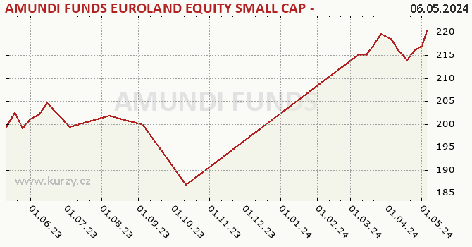 Graph rate (NAV/PC) AMUNDI FUNDS EUROLAND EQUITY SMALL CAP - A EUR (C)