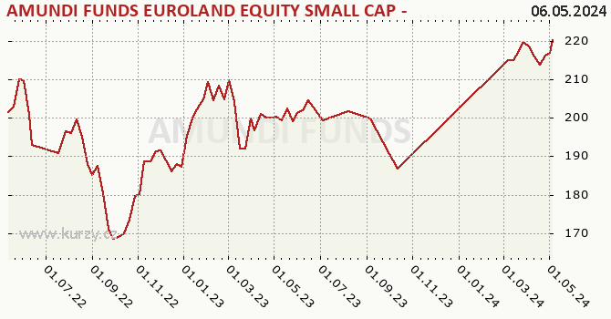 Graph rate (NAV/PC) AMUNDI FUNDS EUROLAND EQUITY SMALL CAP - A EUR (C)