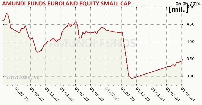Graf majetku (ČOJ) AMUNDI FUNDS EUROLAND EQUITY SMALL CAP - A EUR (C)