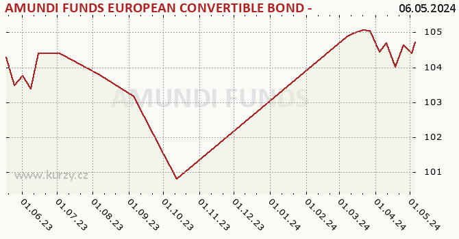 Graphique du cours (valeur nette d'inventaire / part) AMUNDI FUNDS EUROPEAN CONVERTIBLE BOND - A EUR (C)