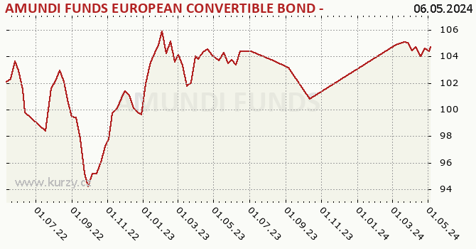 Wykres kursu (WAN/JU) AMUNDI FUNDS EUROPEAN CONVERTIBLE BOND - A EUR (C)