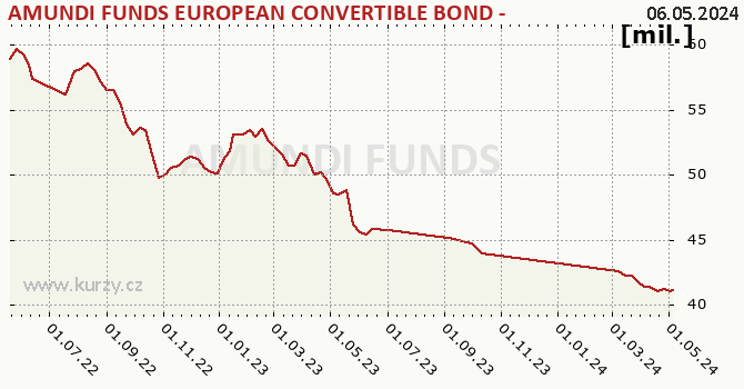 Fund assets graph (NAV) AMUNDI FUNDS EUROPEAN CONVERTIBLE BOND - A EUR (C)