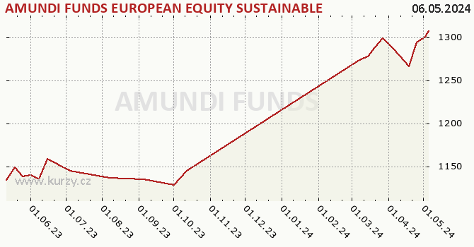 Graph des Kurses (reines Handelsvermögen/Anteilschein) AMUNDI FUNDS EUROPEAN EQUITY SUSTAINABLE INCOME - A2 CZK Hgd SATI (D)