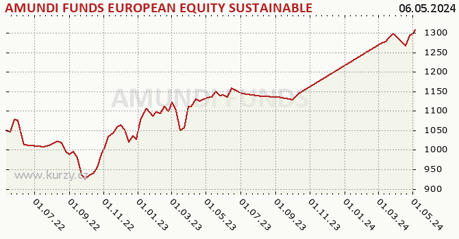 Graph des Vermögens AMUNDI FUNDS EUROPEAN EQUITY SUSTAINABLE INCOME - A2 CZK Hgd SATI (D)